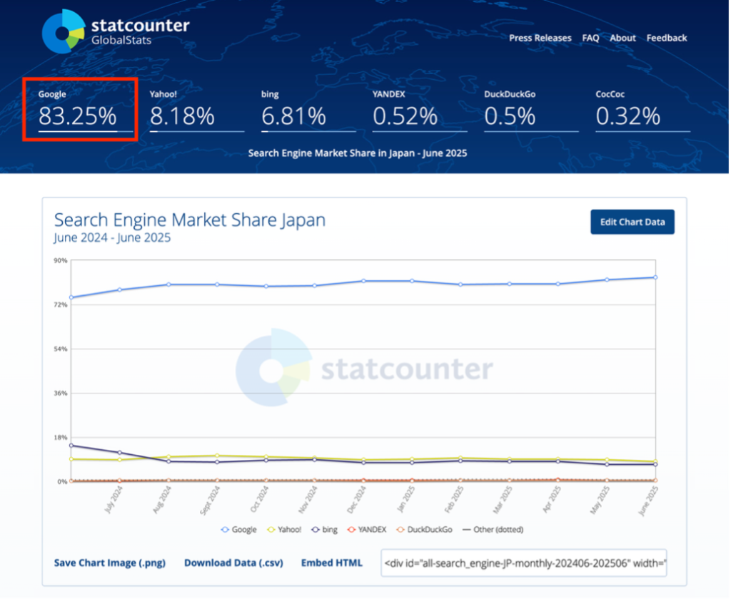 世界のGoogleのシェア